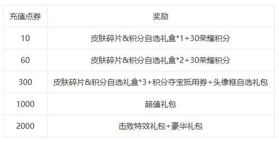 王者荣耀充值怎样最划算,利益最大化? 王者荣耀充值怎样最划算,利益最大化?