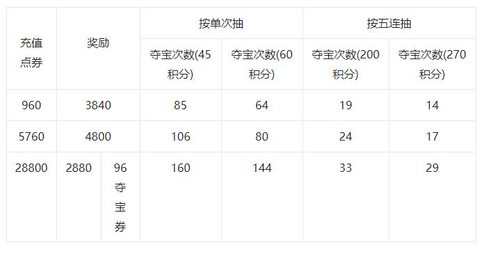 王者荣耀充值怎样最划算,利益最大化? 王者荣耀充值怎样最划算,利益最大化?